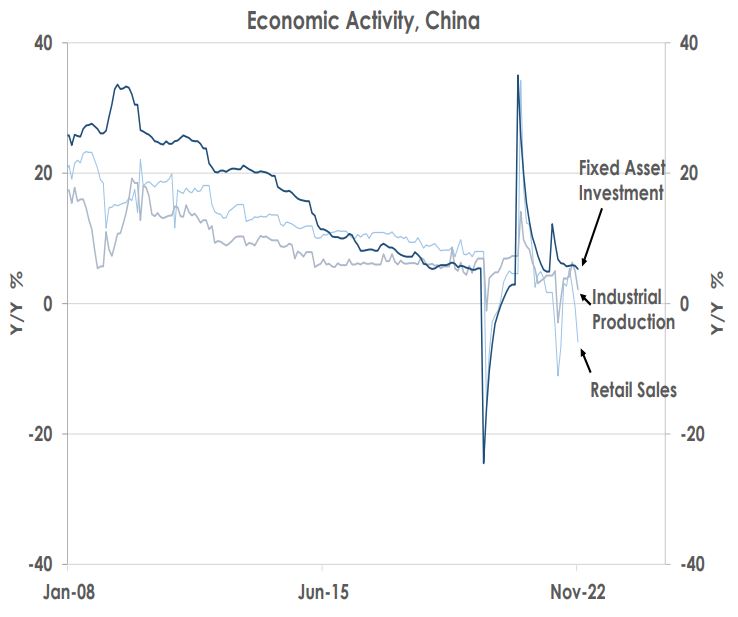 Economic Activity, China