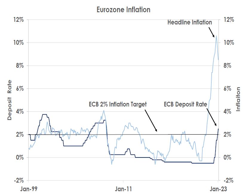Eurozone Inflation