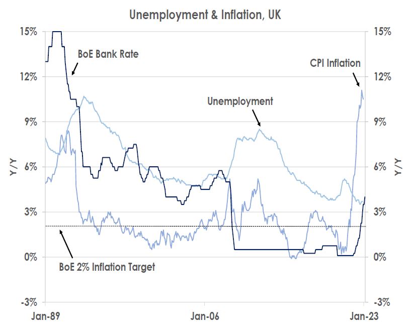 Unemployment & Inflation UK