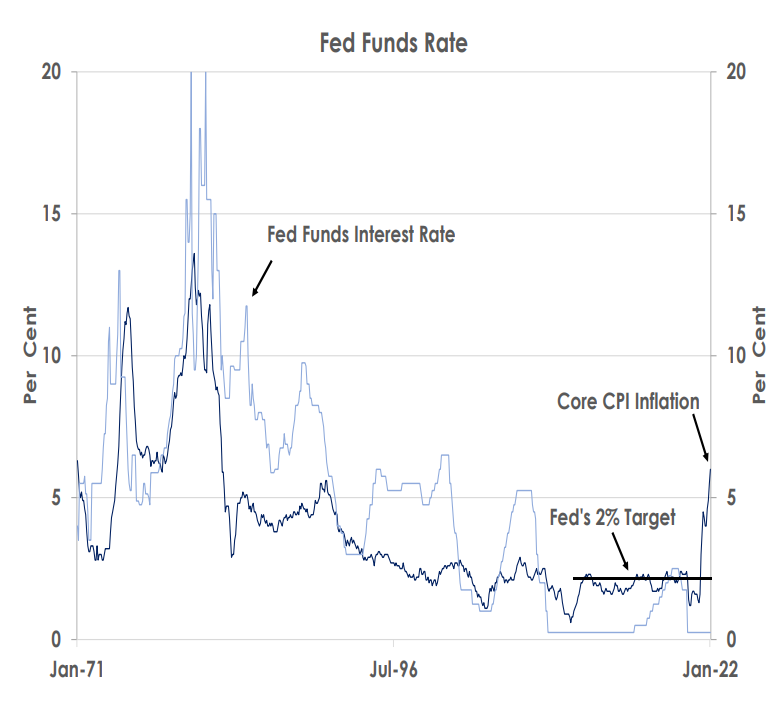 Fed Funds Rate 