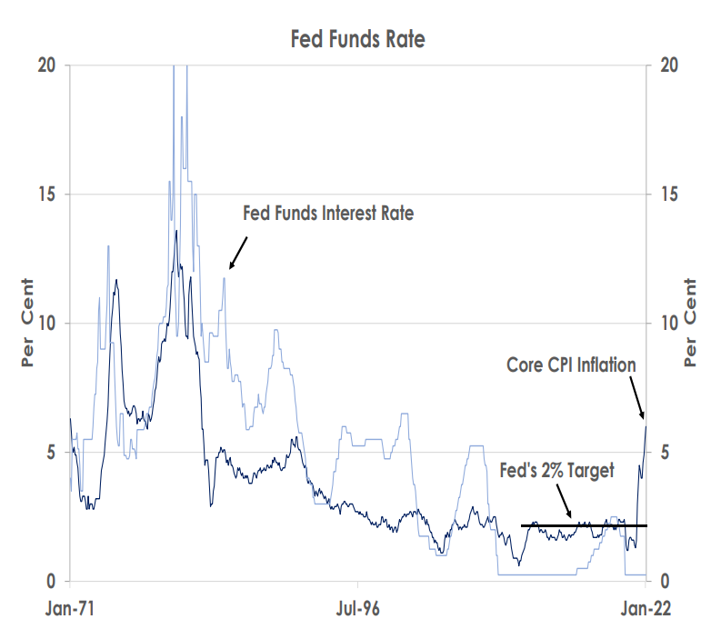 Fed Funds Rate