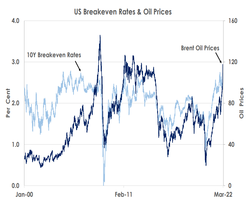 US Breakeven Rates & Oil Price