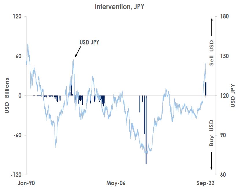 Intervention, JPY