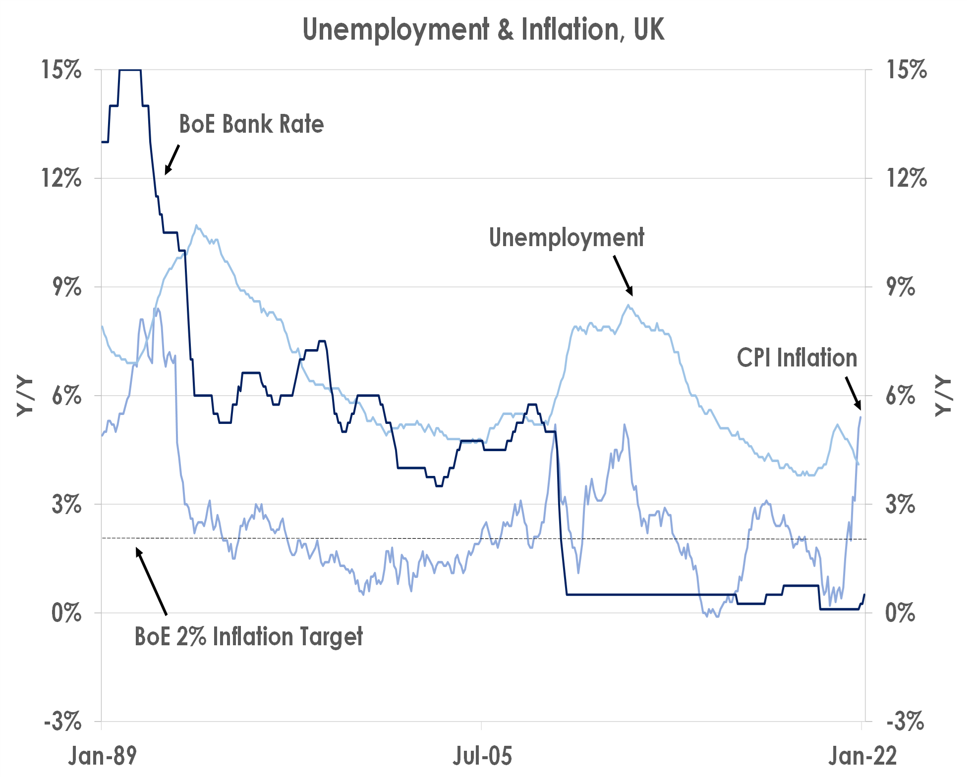 Unemployment and inflation UK