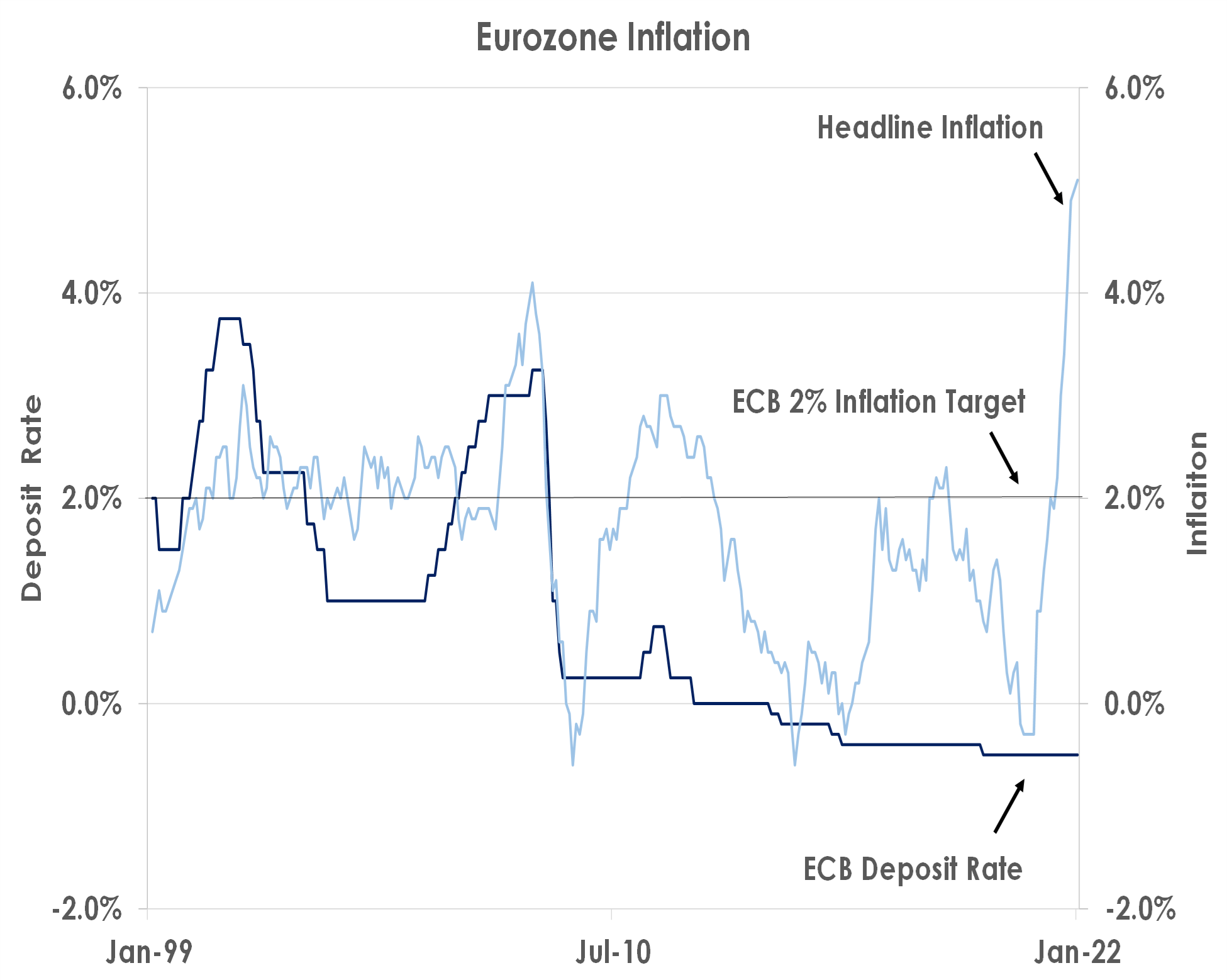 Eurozone Inflation