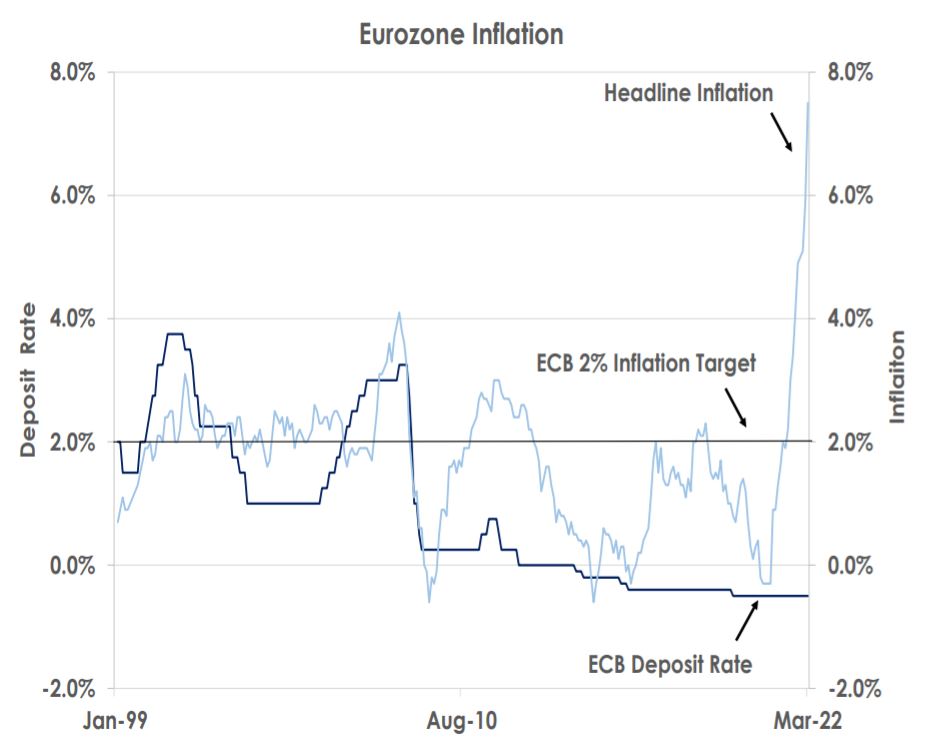 eurozone inflation