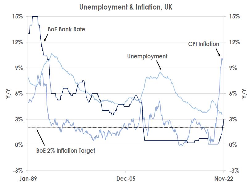 Unemployment & Inflation, UK