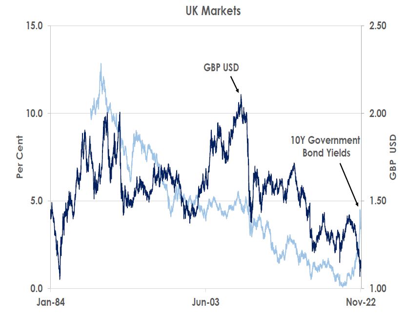 UK Markets