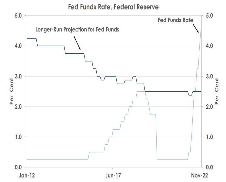 Fed Funds Rate, Federal Reserve
