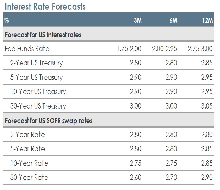 Interest Rates Forecast