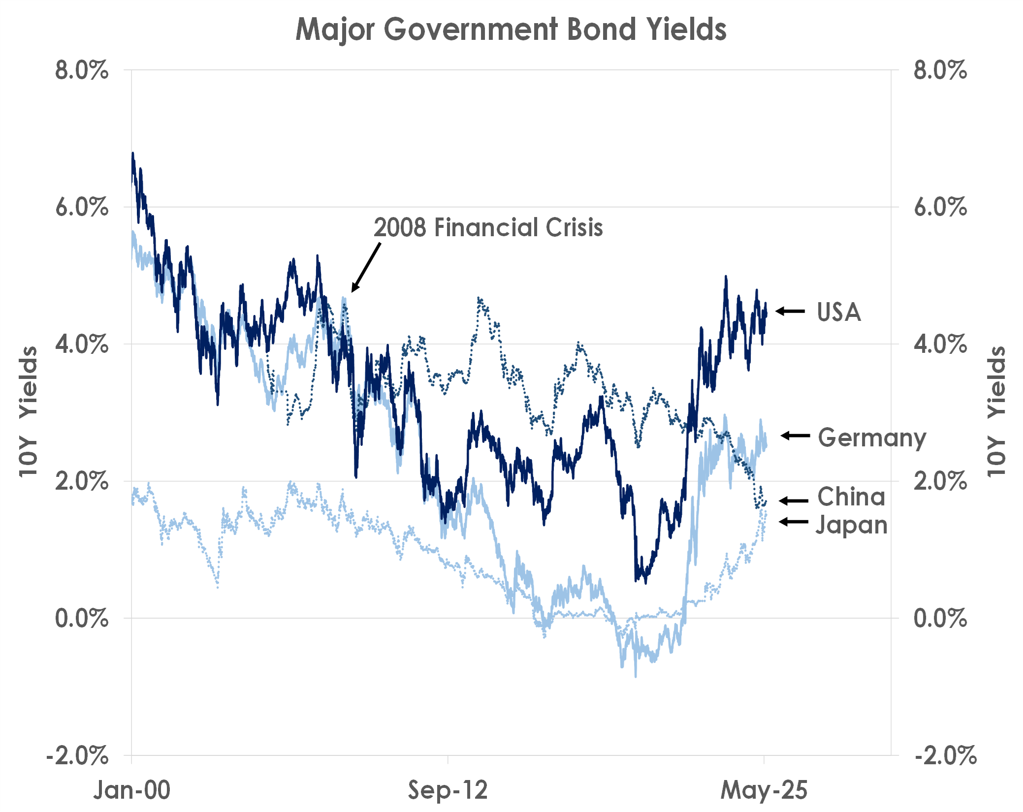 major government bond yields