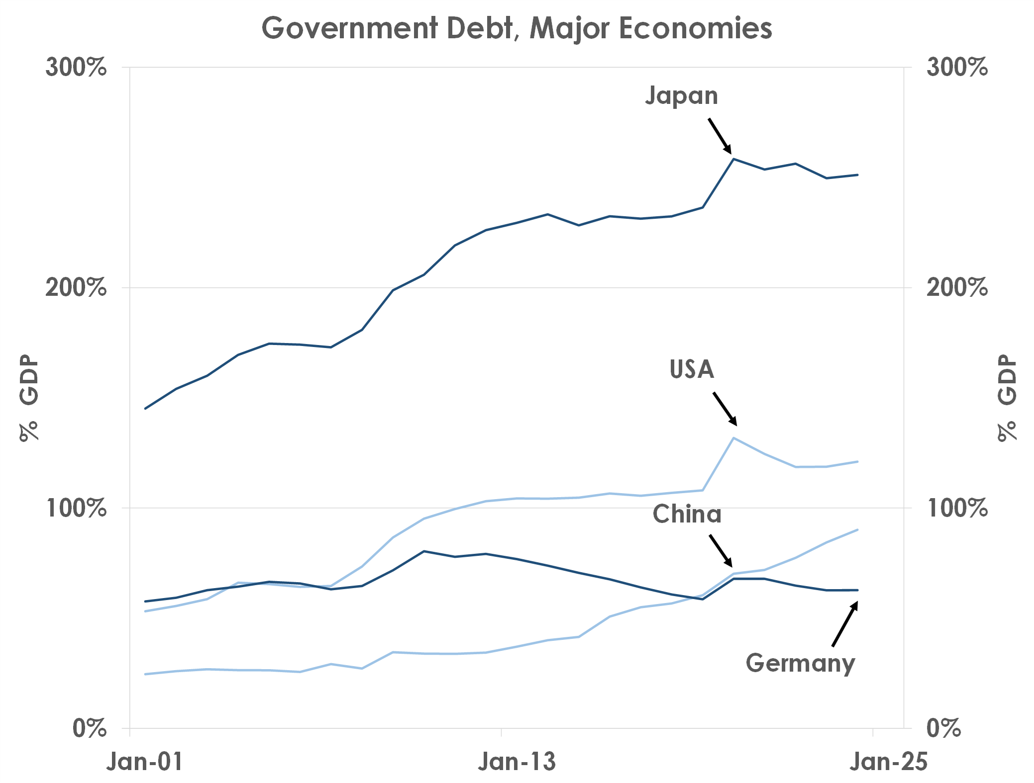 government debt, major economy