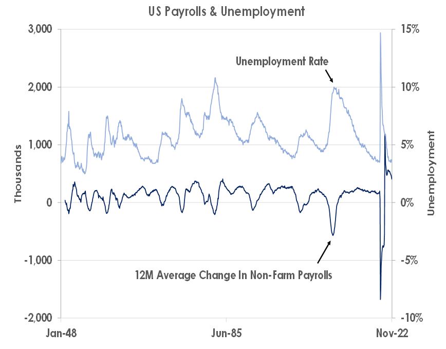 US payrolls and unemployment