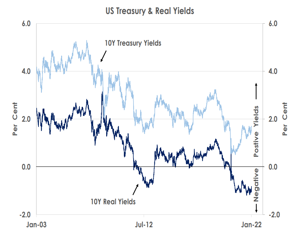 US treasury curve