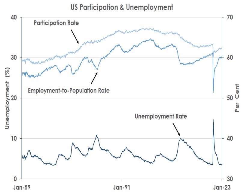 US participation & Unemployment