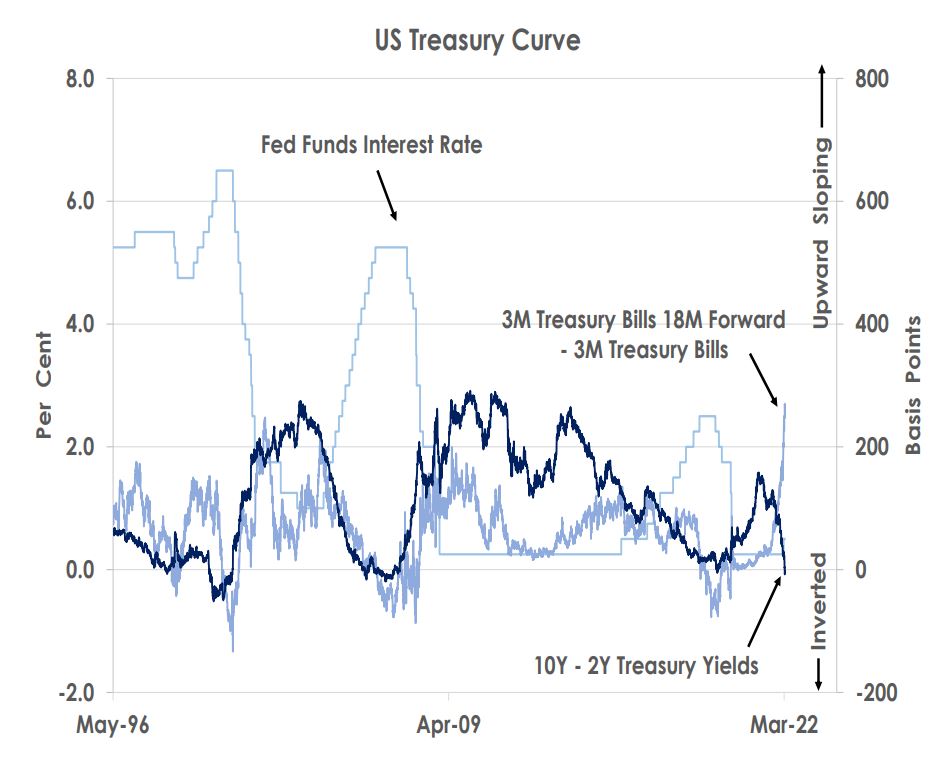 US Treasury Curve