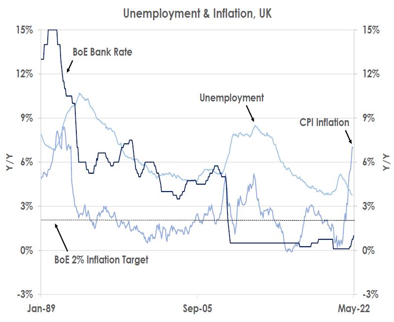 Unemployment and Inflation UK