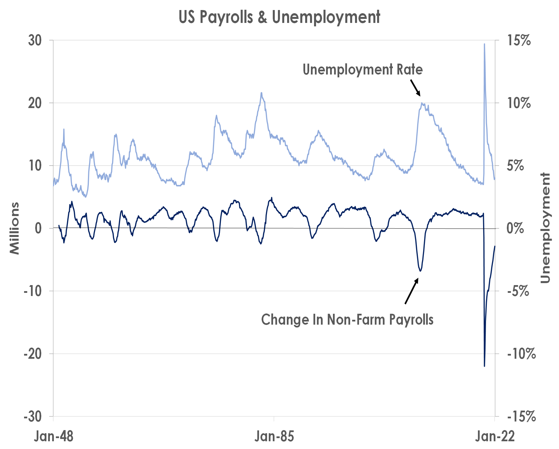 US payrolls and Unemployment