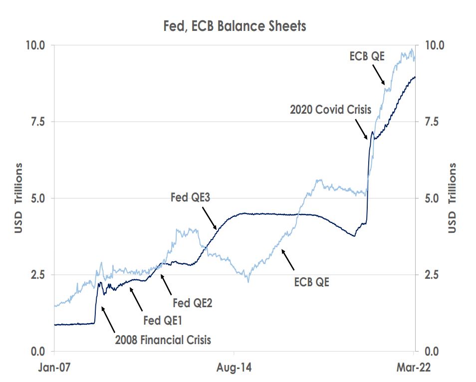 FED, ECB Balance Sheets