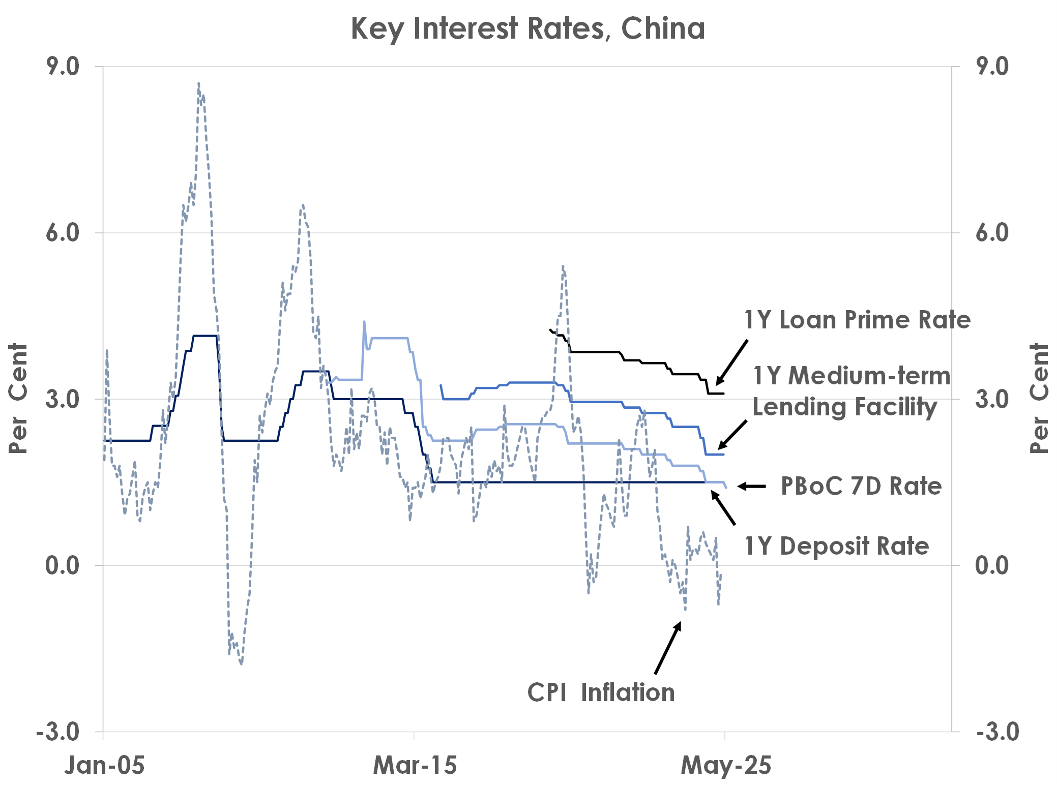 key interest rates china