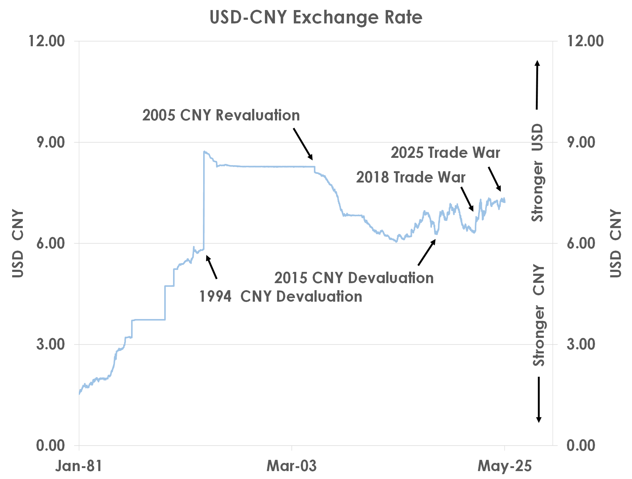usd-cny exchange rate