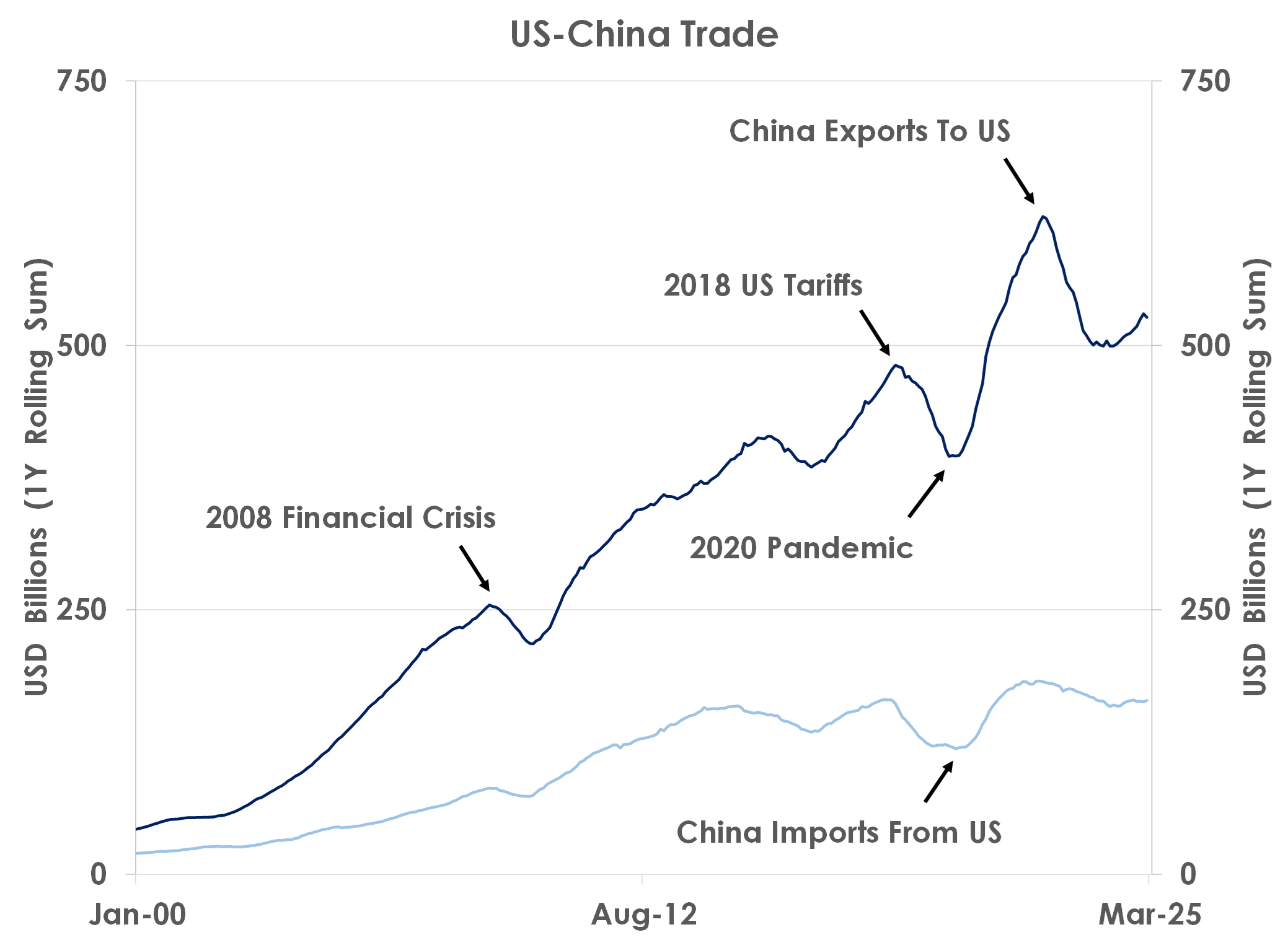 us-china trade