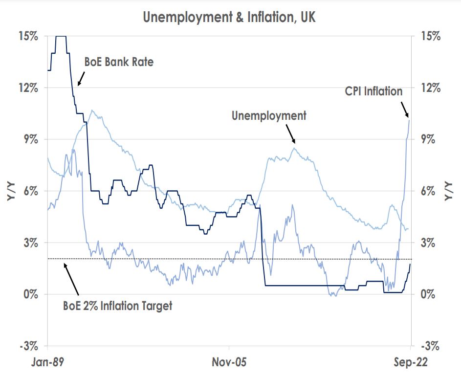 Unemployment & Inflation UK