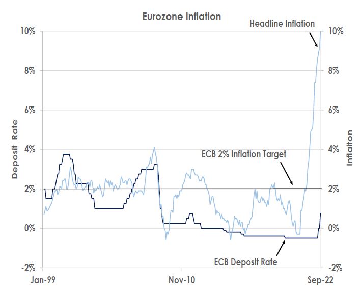 Eurozone inflation