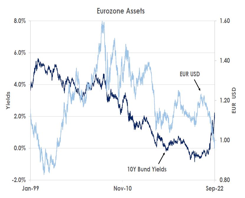 Eurozone Assets