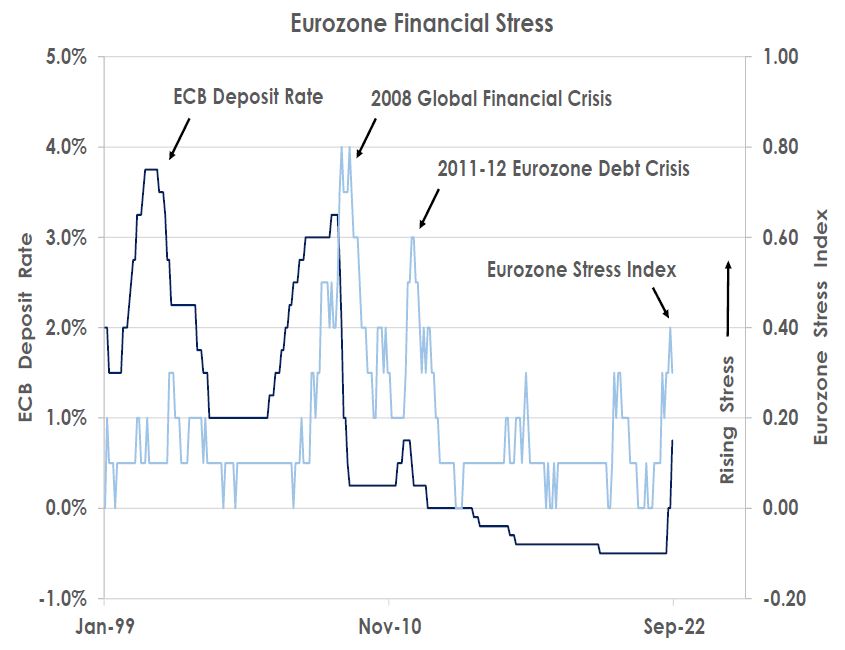 Eurozone financial stress