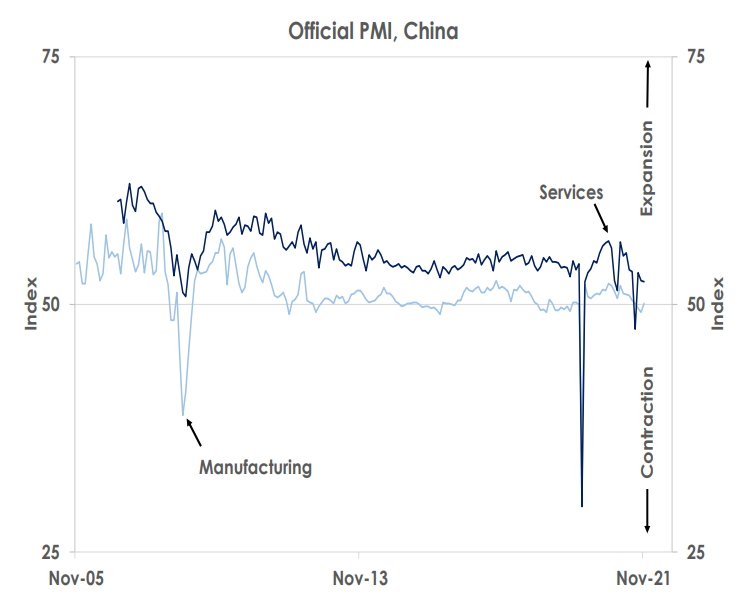 Official PMI China