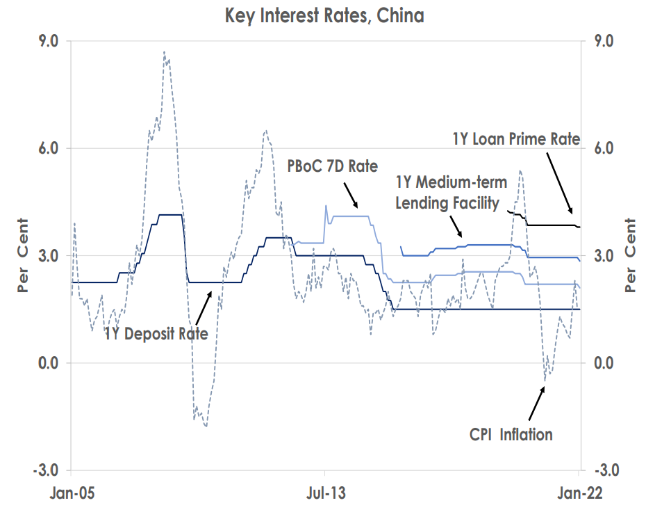 Key Interest Rates China