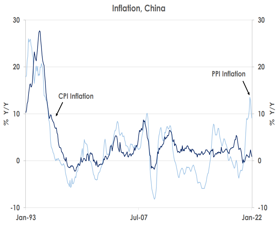 Inflation China