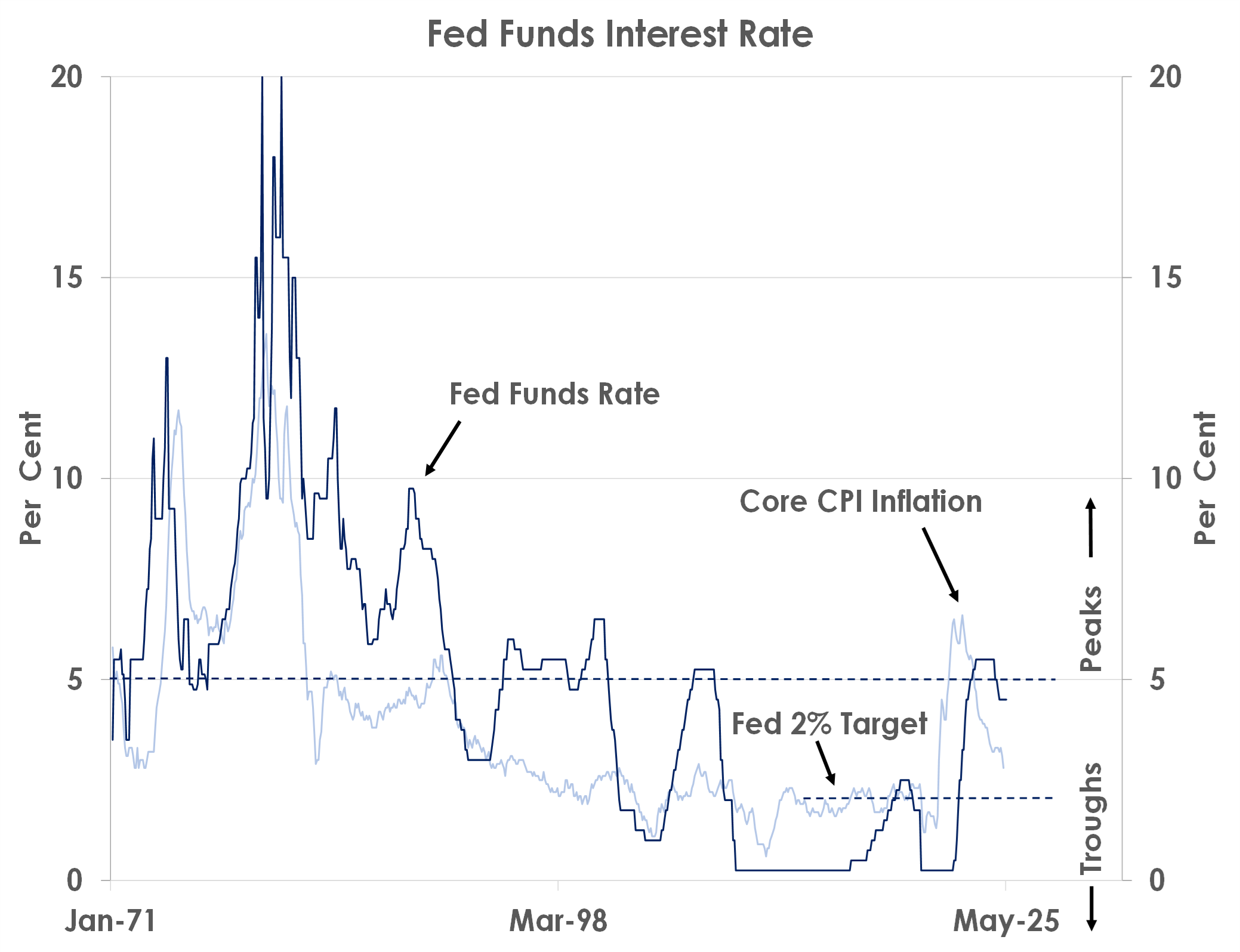 fed funds interest rate