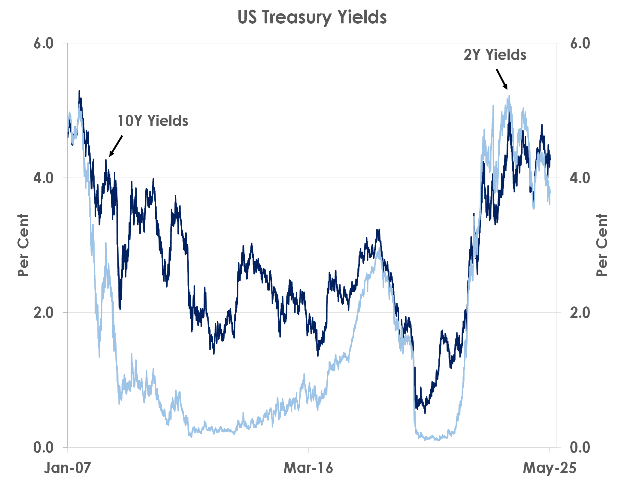 US Treasury Yields