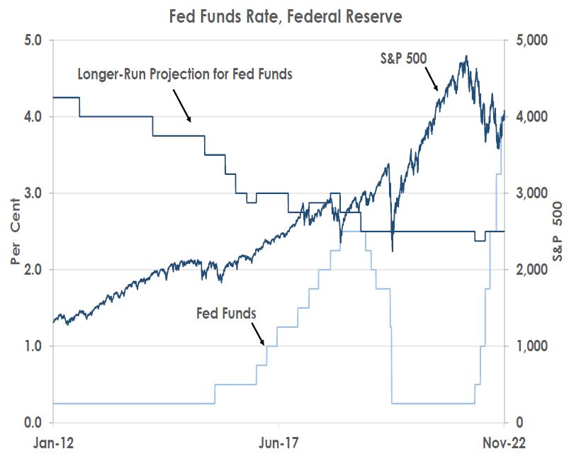Fed Funds Rate, Federal Reserve