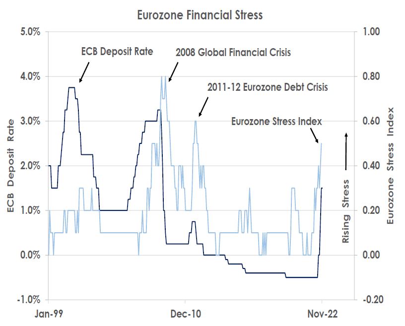 Eurozone Financial Stress
