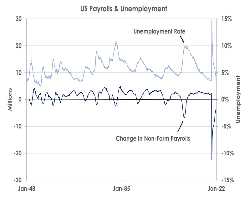 US payroll and unemployment