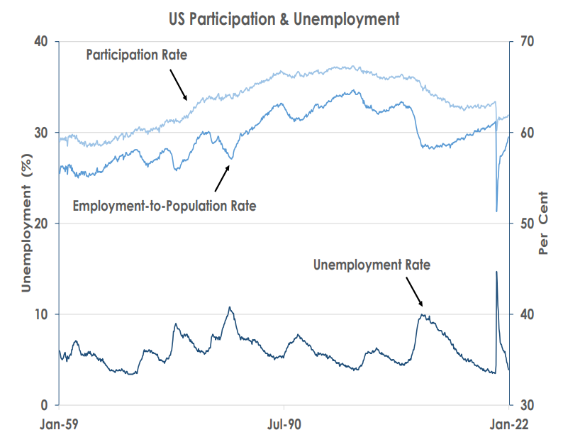 US participation and Unemployment