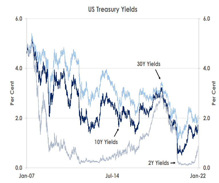 US treasury Yields