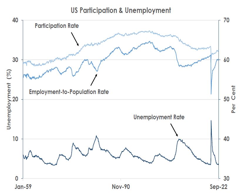 US Participation and Unemployment