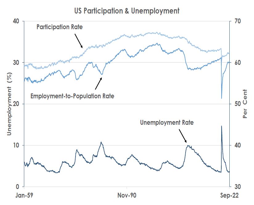 US Participation and Unemploym