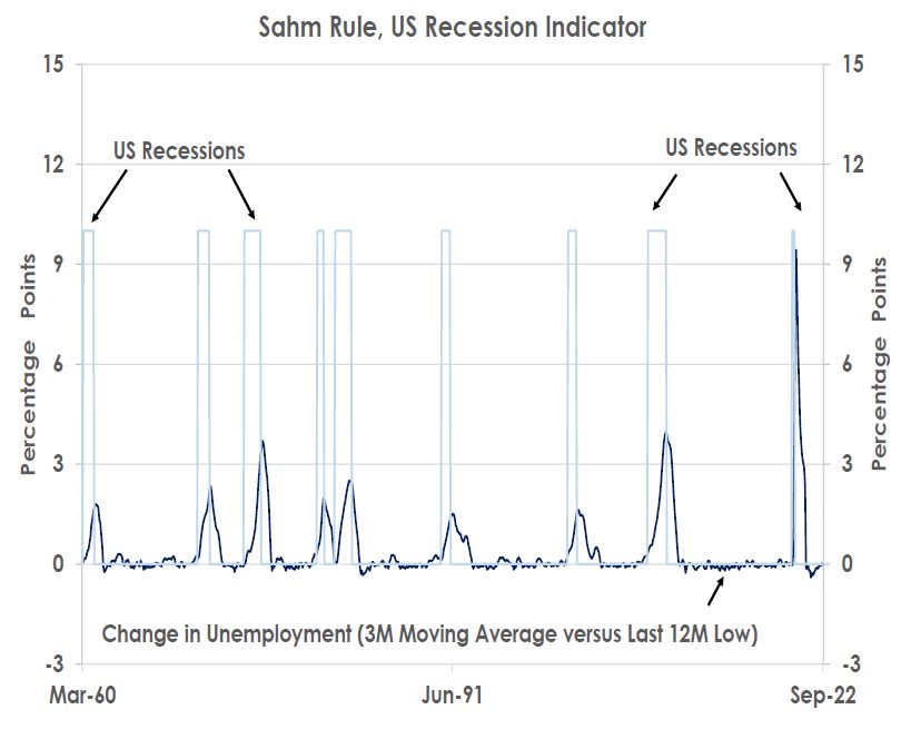 Sahm Rule US Recession Indicat