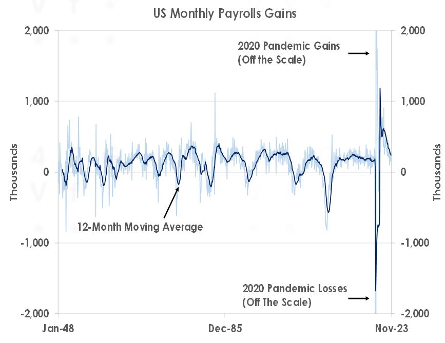 US Monthly Payrolls Gains