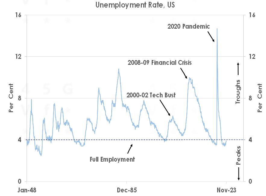 Unemployment Rate US
