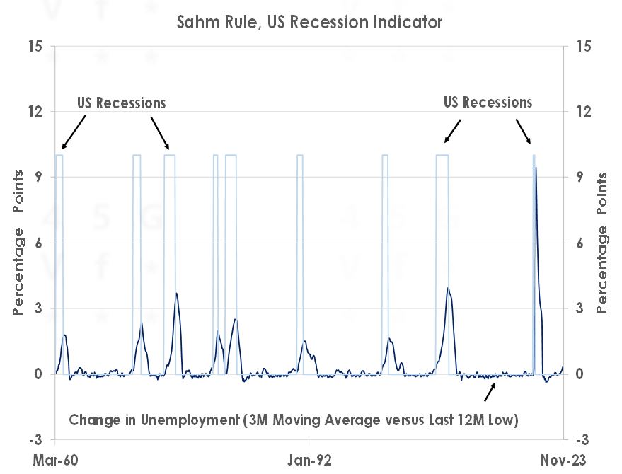 Sahm Rule, US Recession Indica