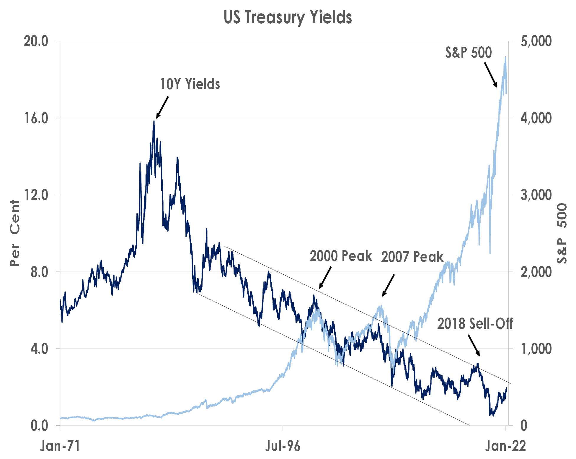 US Treasury Yields