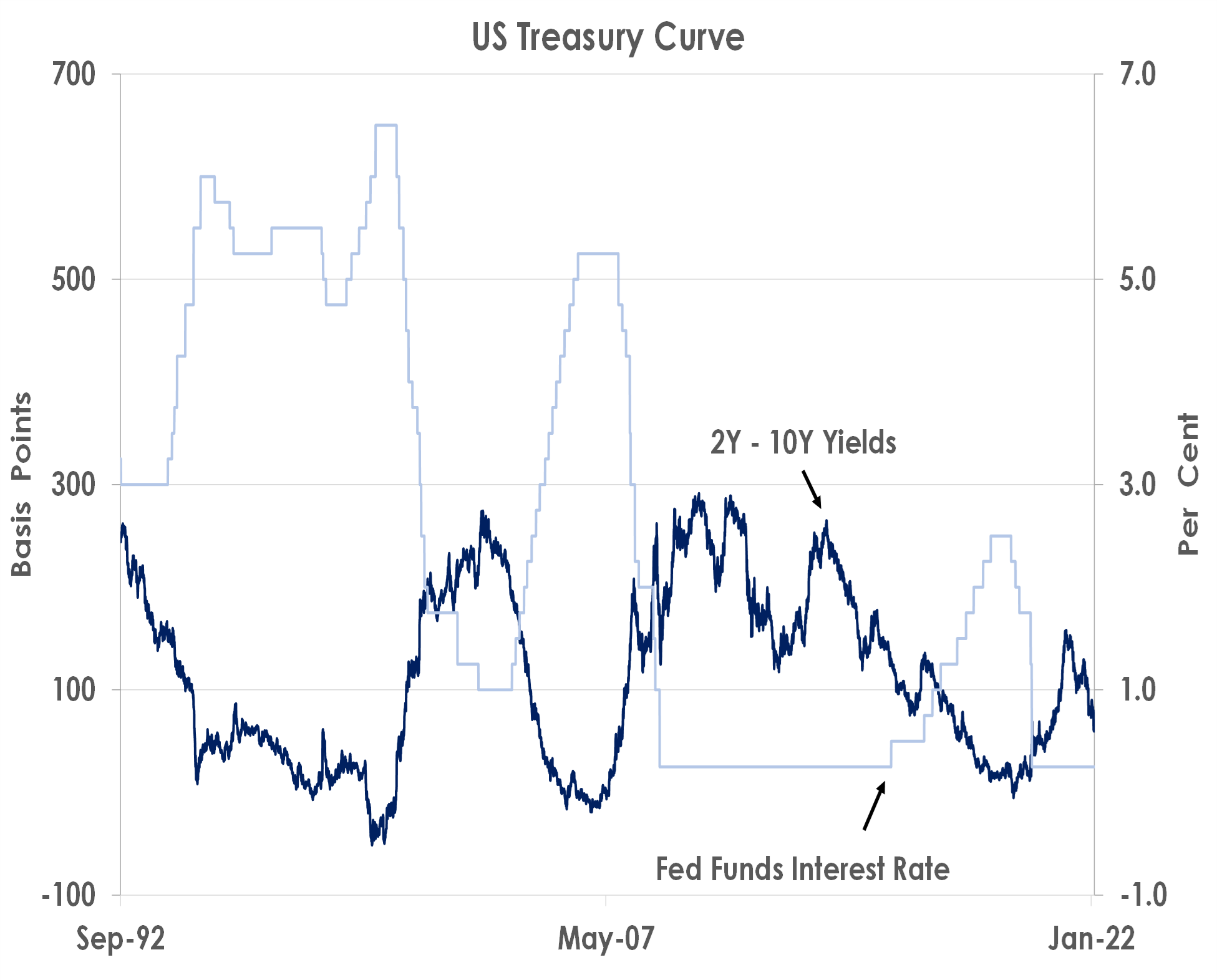 US Treasury Curve