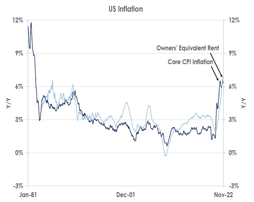 US inflation