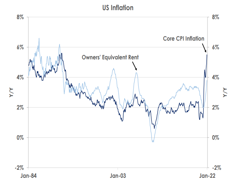 US Inflation